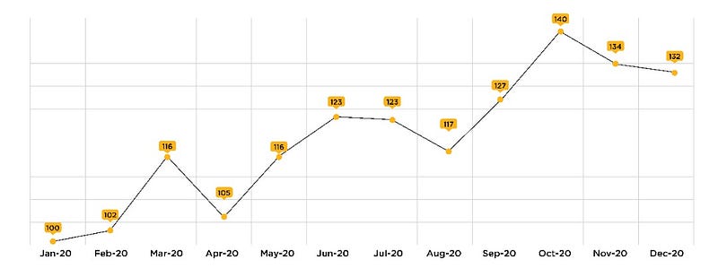 An Image depicting the rise and fall of monthly food cost in Nigeria