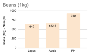 Price of beans in March 2023