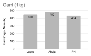 Price of Garri in March 2023