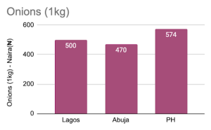 Price of onions in March