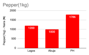 March price for Pepper