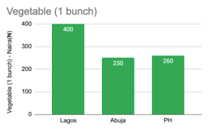 Price of vegetable in March 2023