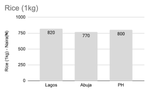 Price of Rice in March 2023