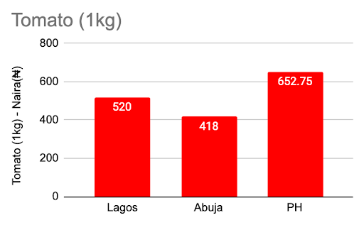 Bar chart showing the price of Tomato across Lagos, Port Harcourt, and Abuja