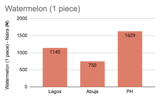 Watermelon price in March 2023