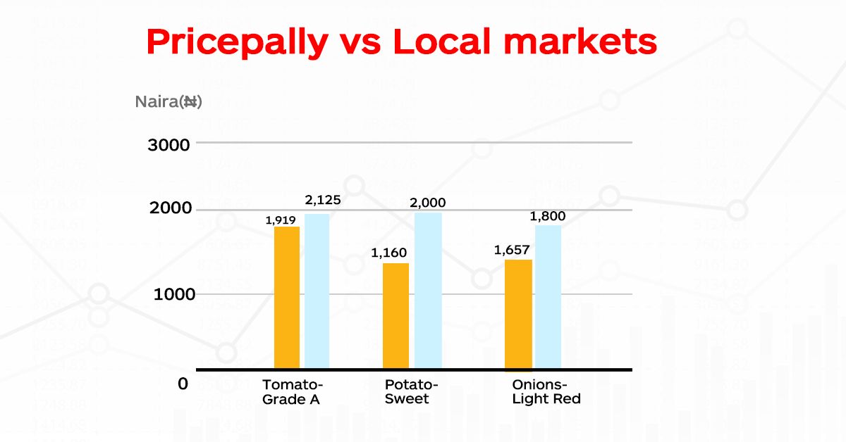 Pricepally vs Local market