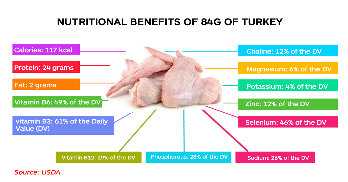 Nutritional composition of Turkey