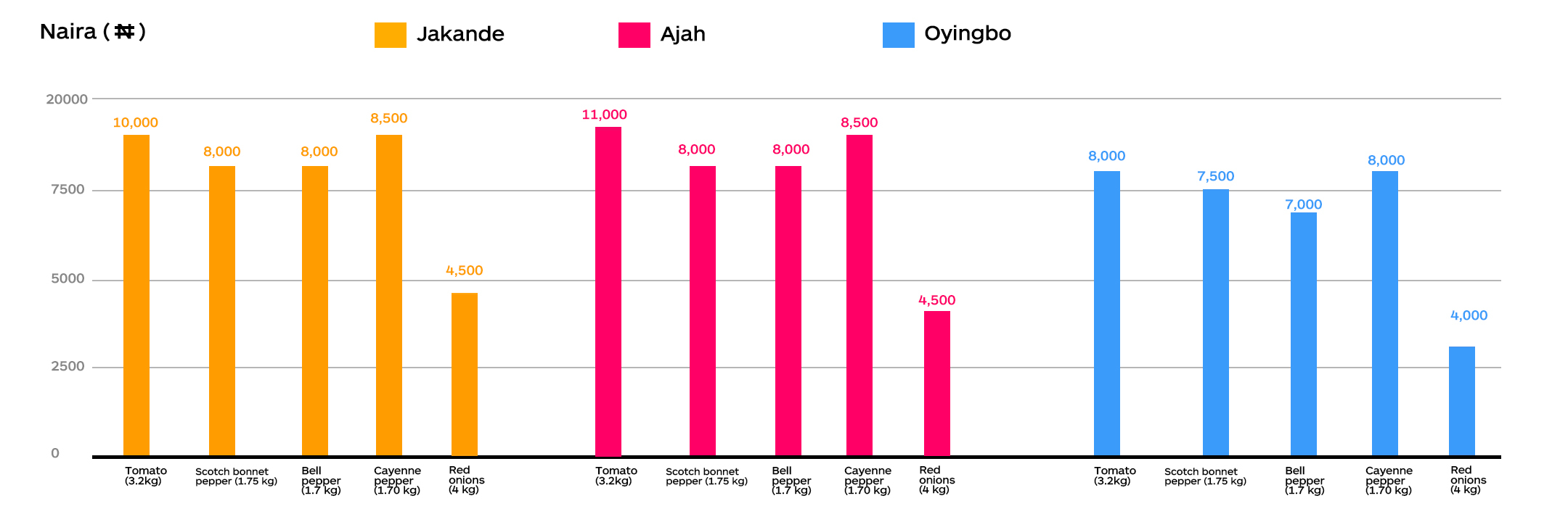 The price of staple food items in selected Lagos markets, June 2023. 