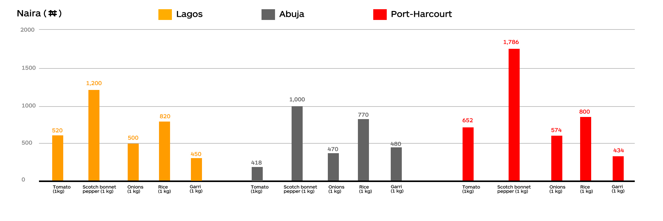  The price of staple food items in March 2023. 