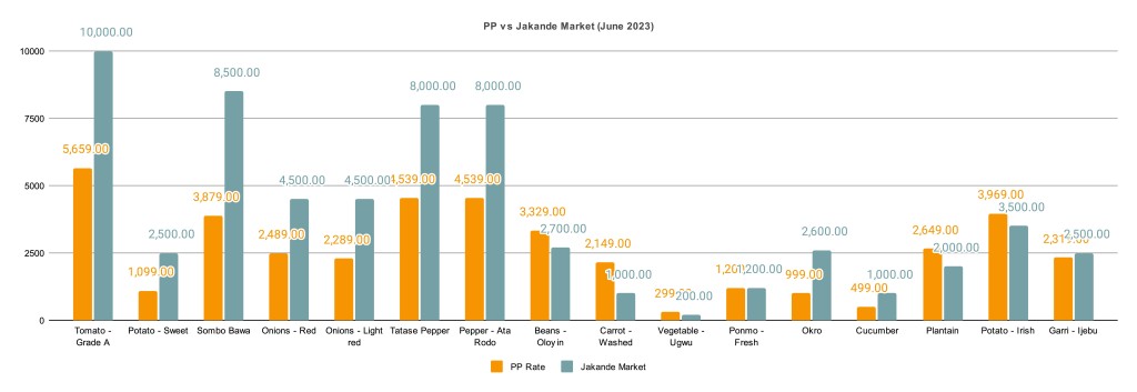 Price index: Graph showing prices of goods at Pricepally and Jakande market