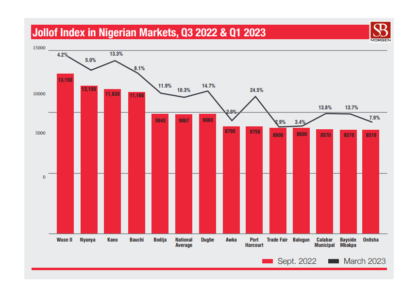 Food prices are unstable across every market in Nigeria. Source: SBM Intelligence. 