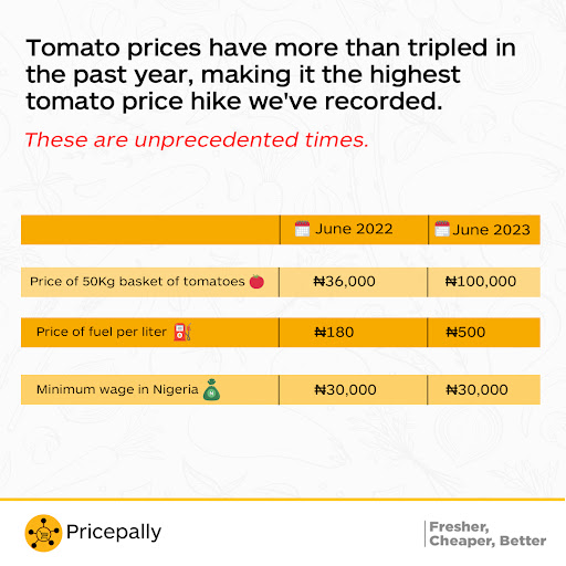 Tomato price has tripled between June 2022 and June 2023 per Pricepally data. 