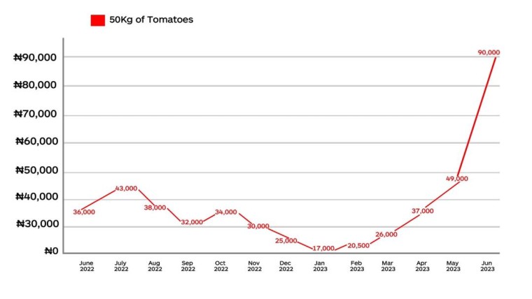 Tomato graph