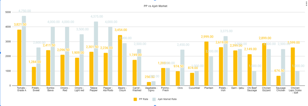 August Food Price Index: Ajah Market Graph