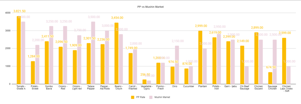 August food price index: Mushin market graph