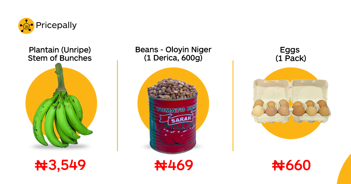 Price of low-calorie foods, such as unripe plantain, beans, and eggs, on Pricepally