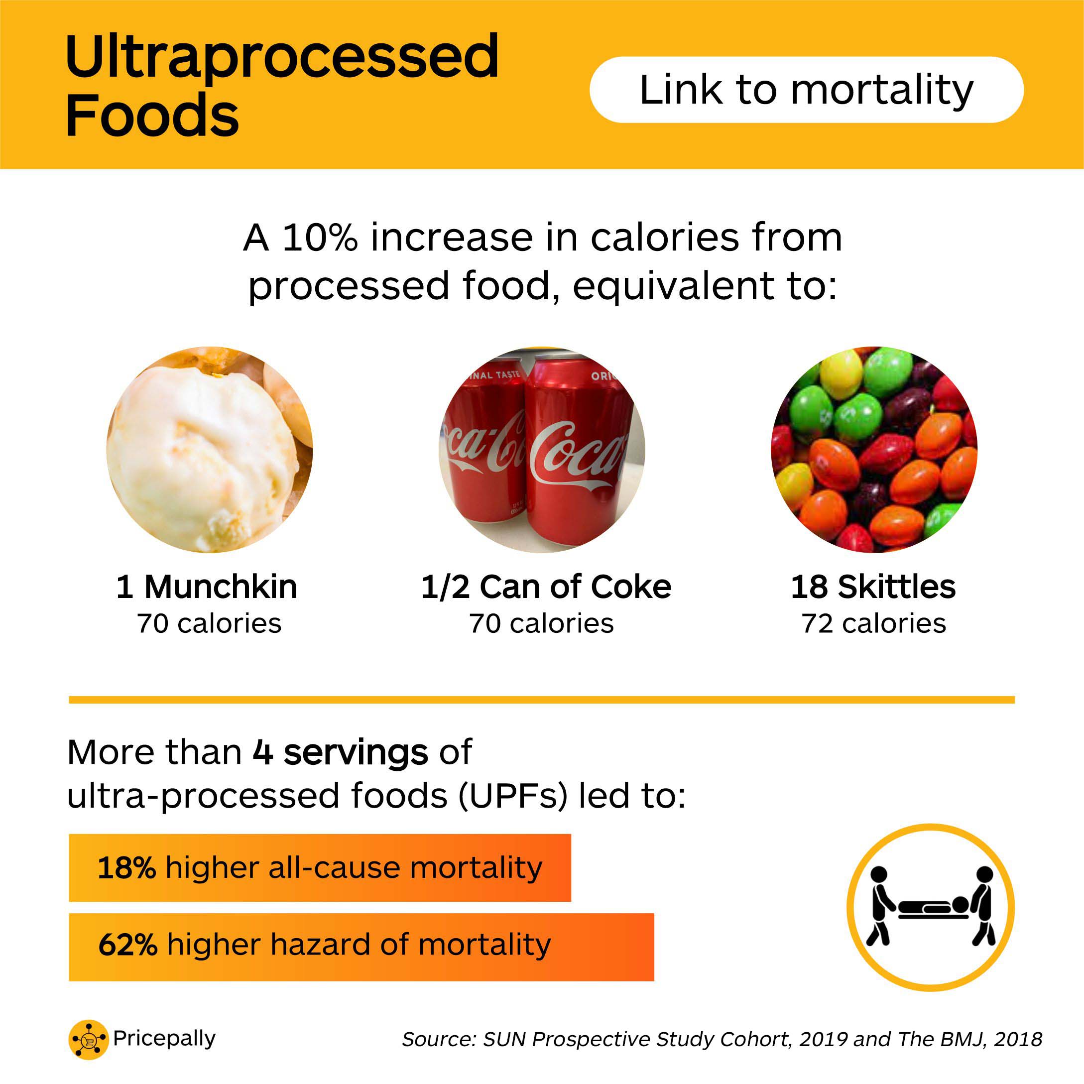The negative effects of ultraprocessed foods (UPFs) on mortality