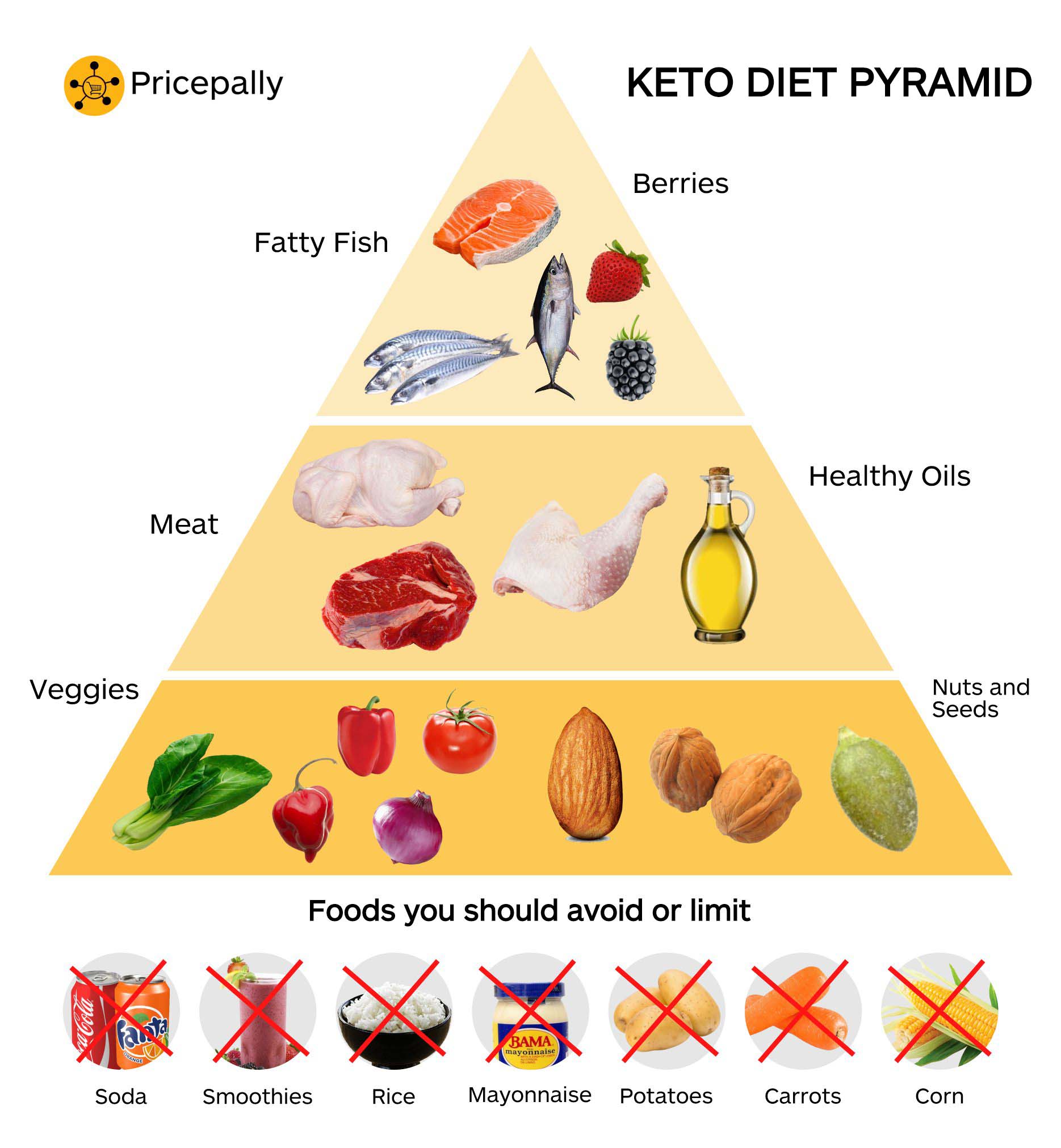 keto pyramid diet that promotes healthy eating habits in busy professionals