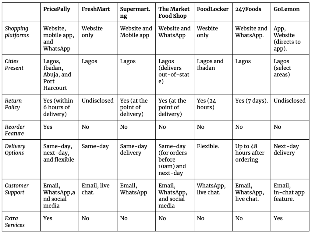 Comparison table for the different online grocery platforms to get fresh food online in Nigeria.